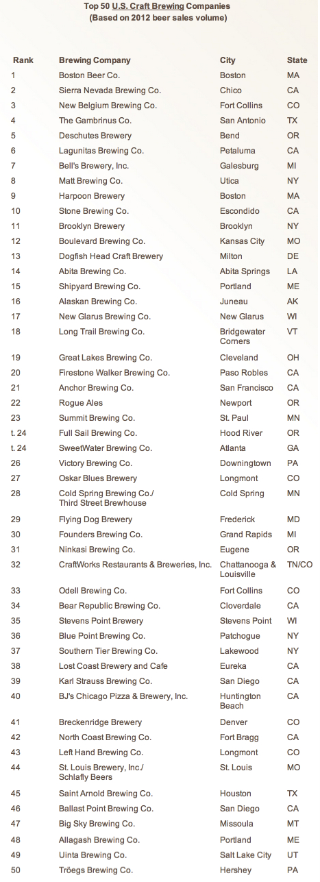 , The Brewers Association Lists the Top 50 Craft Breweries of 2012