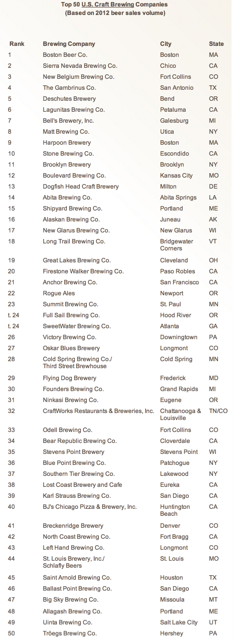 Brewers Association Top 50 Breweries of 2012