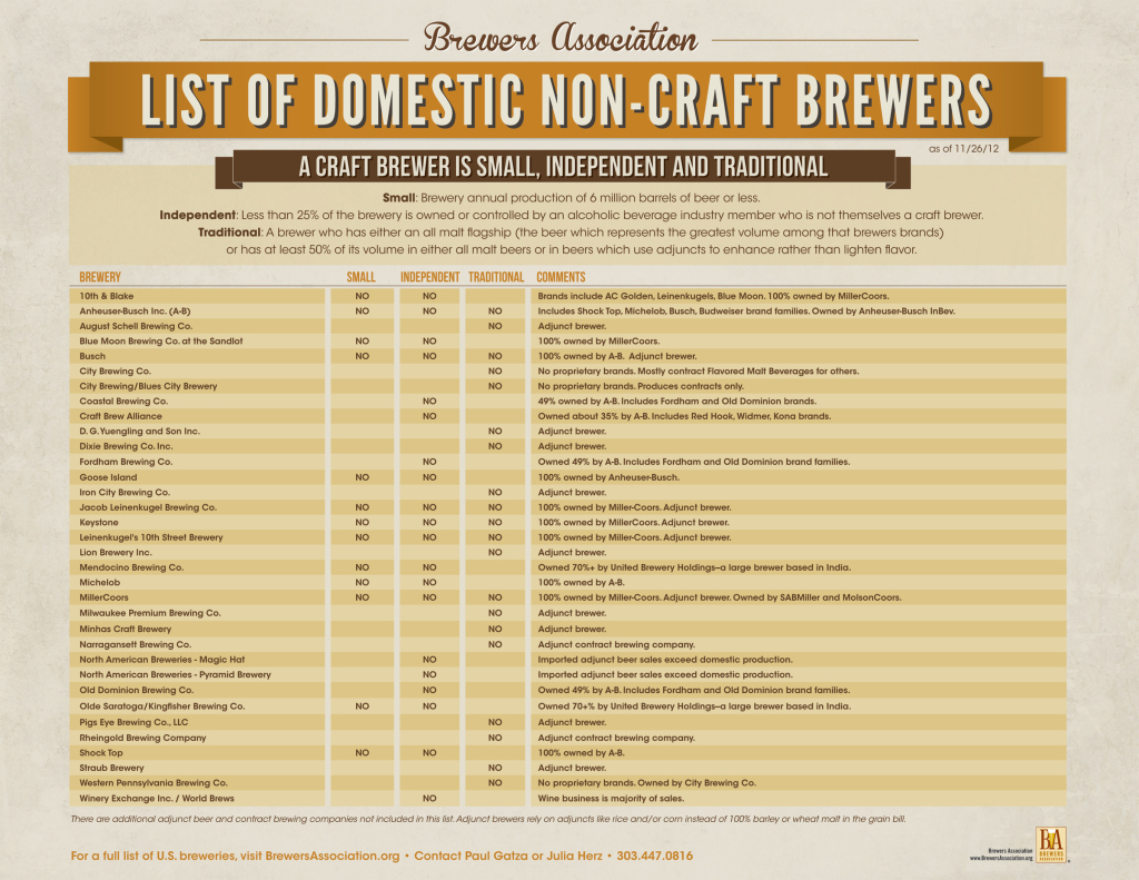 ba list domestic non-craft brewers