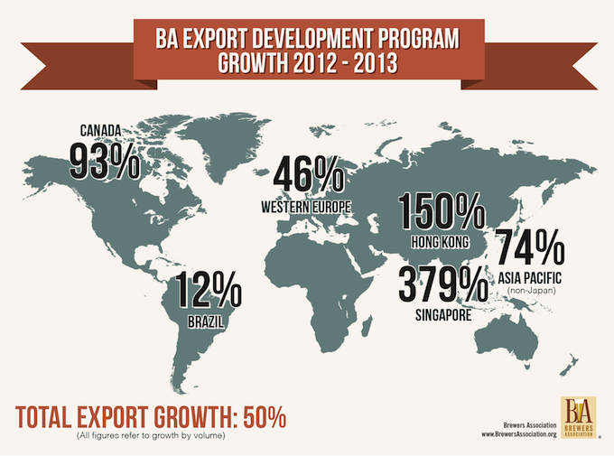 , Craft Beer Exports Continue to Grow