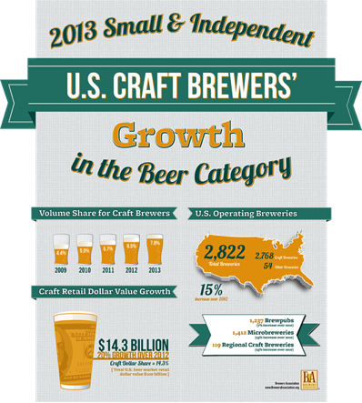 , Craft Beer Posts Record Growth in 2013