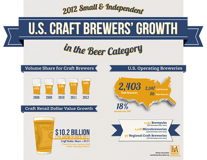 , Can the Craft Beer Industry Sustain It&#8217;s Current Growth?