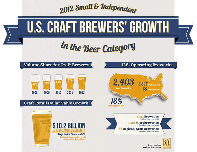Can the Craft Beer Industry Sustain It's Current Growth? American