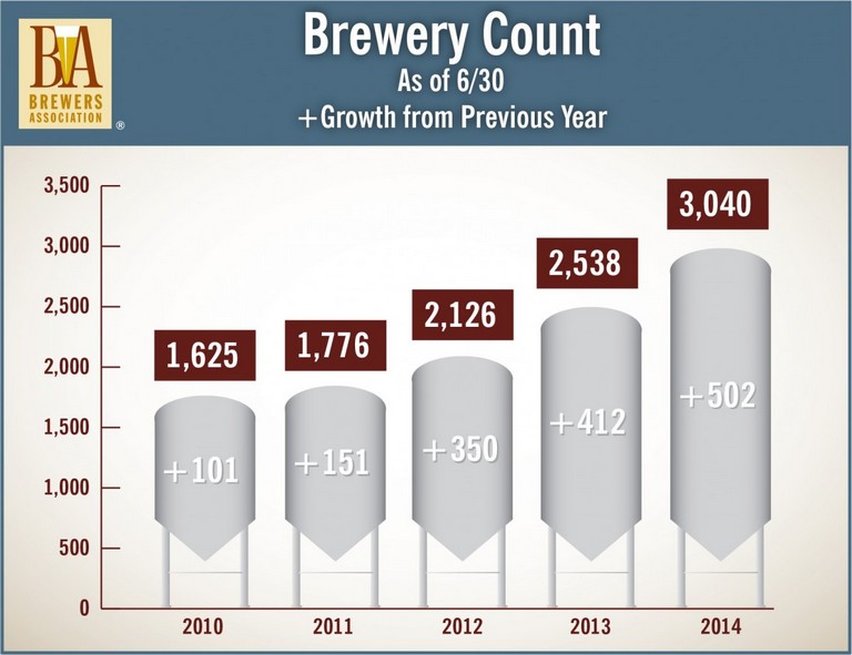 , Is A Craft Beer Bubble Brewing?