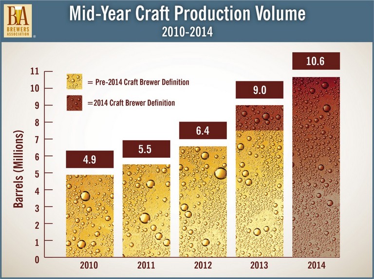 , Is A Craft Beer Bubble Brewing?