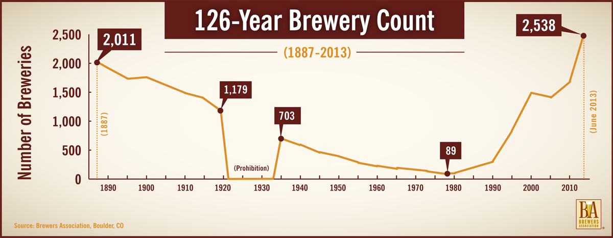 , A New Milestone &#8211; American Breweries Top 3,000