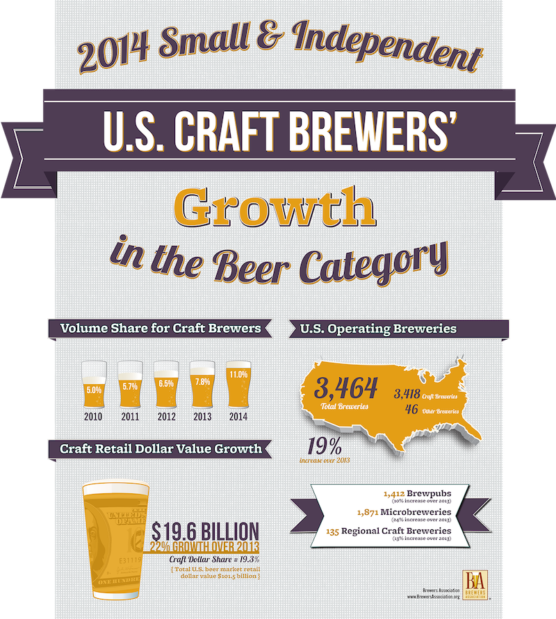 , American Craft Beer Shows Amazing Growth Again in 2014