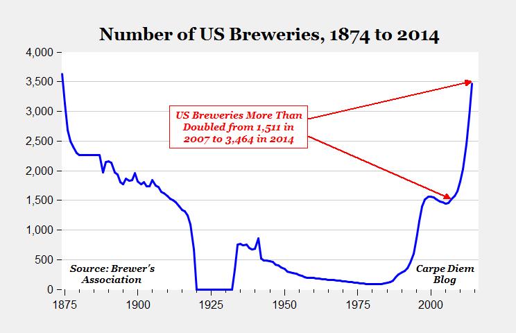, The Golden Age Of American Craft Beer?