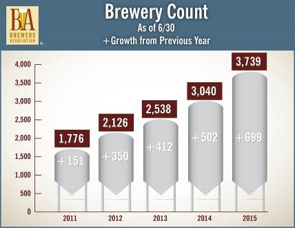 Brewery Count
