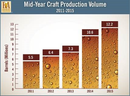 , American Craft Beer Continues To Grow in 2015