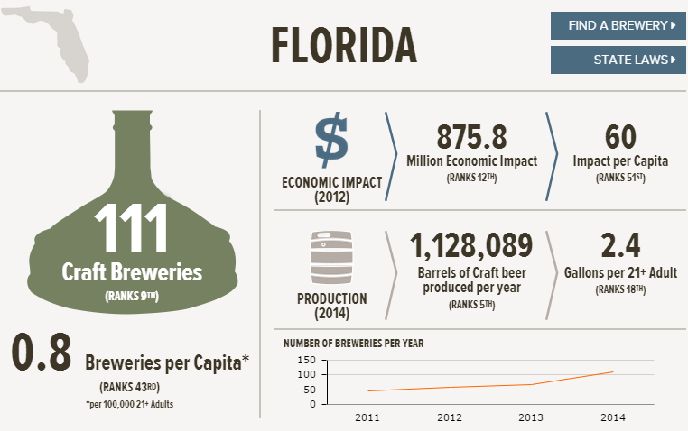 , The State of American Craft Beer &#8211; Florida