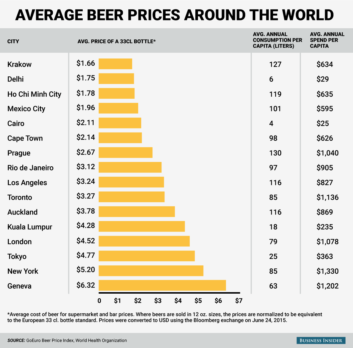 , The American Craft Beer Vacation Guide &#8211; The Price of Beer Abroad