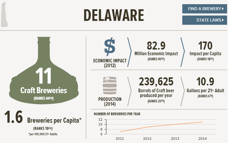 , The State of American Craft Beer &#8211; Delaware