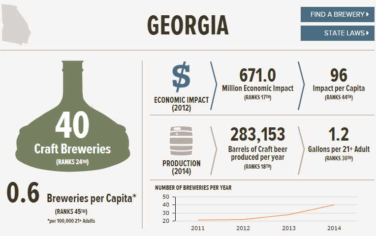 , The State of American Craft Beer &#8211; Georgia