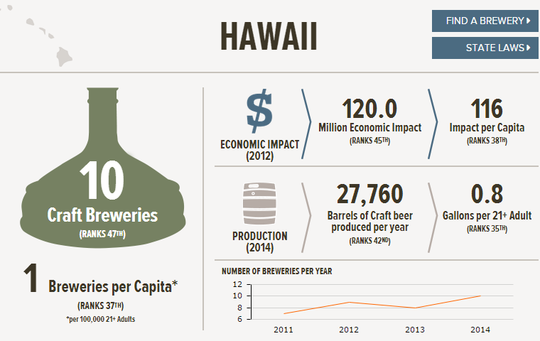 , The State of American Craft Beer &#8211; Hawaii