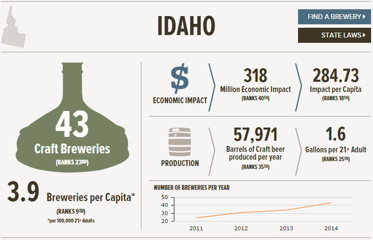 , The State of American Craft Beer &#8211; Idaho