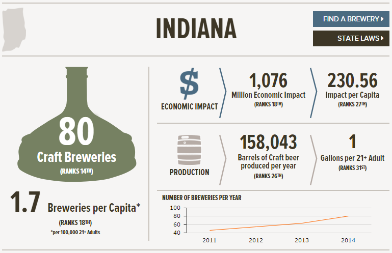 , The State of American Craft Beer &#8211; Indiana