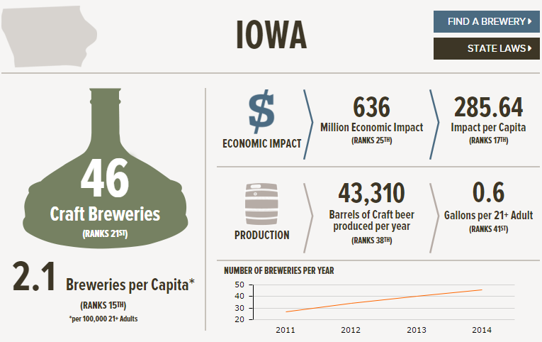 , The State of American Craft Beer &#8211; Iowa