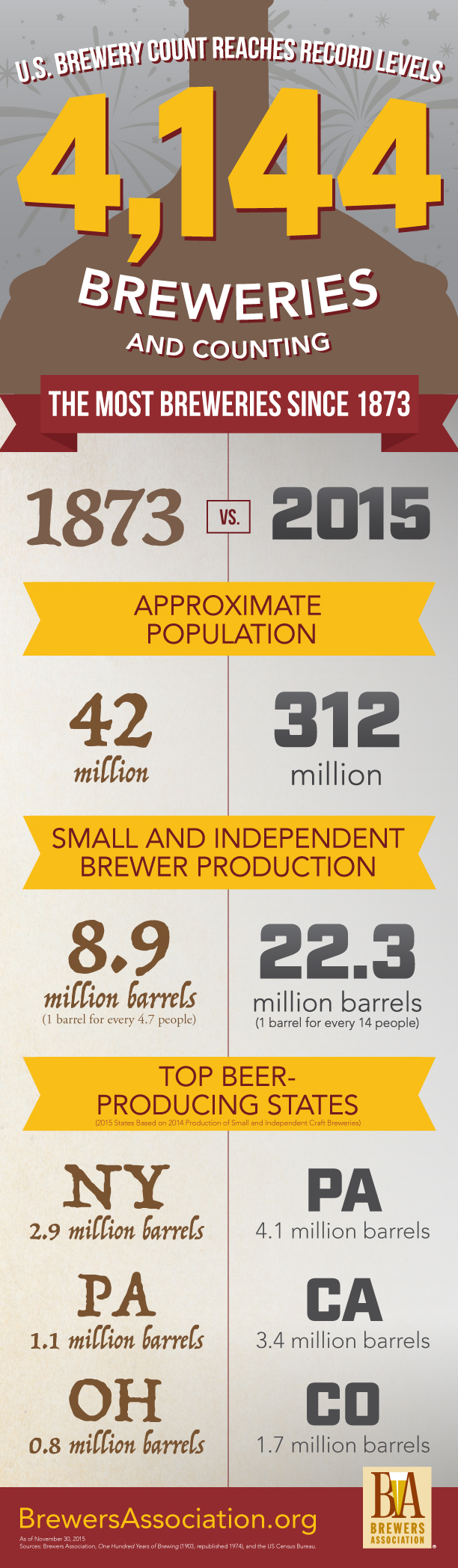 , America Now Houses The Most Breweries Ever