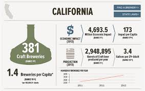 California Brewery Ranking