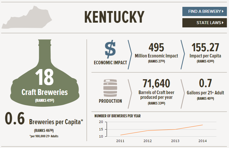 , The State of American Craft Beer &#8211; Kentucky