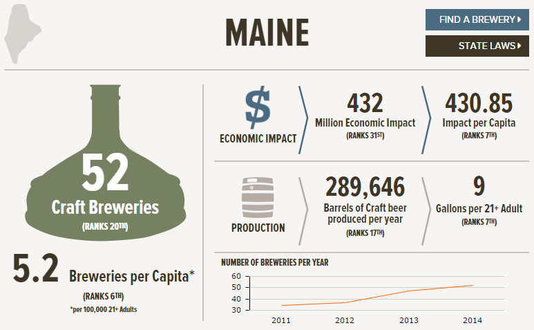 , The State of American Craft Beer &#8211; Maine