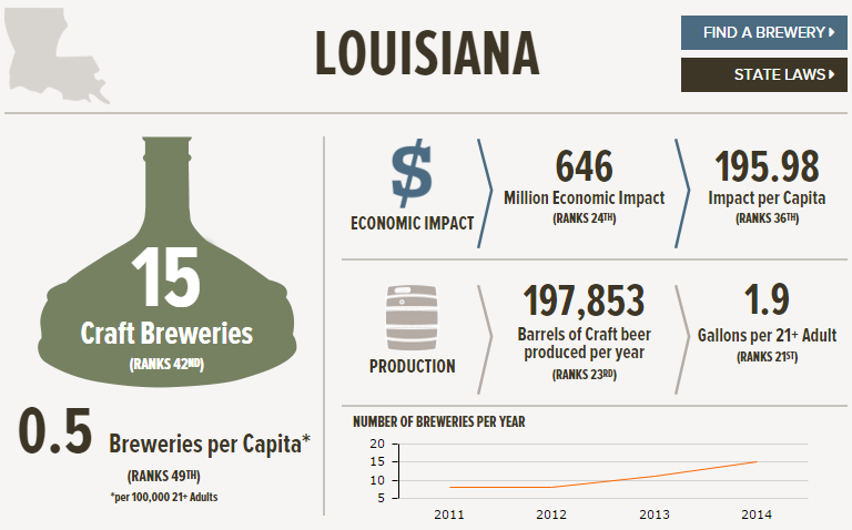 , The State of American Craft Beer &#8211; Louisiana