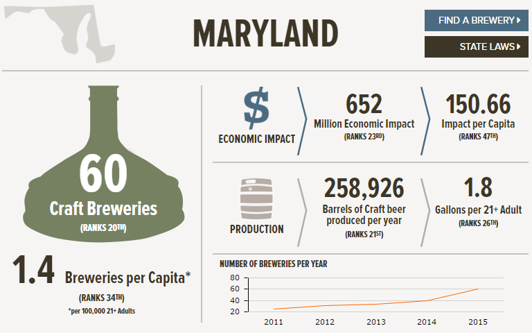 , The State of American Craft Beer &#8211; Maryland