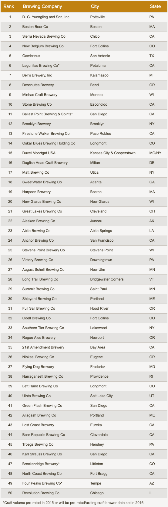 , The Serious Top 50 American Craft Brewers Of 2015