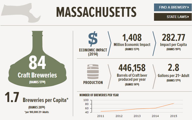 , The State of American Craft Beer &#8211; Massachusetts