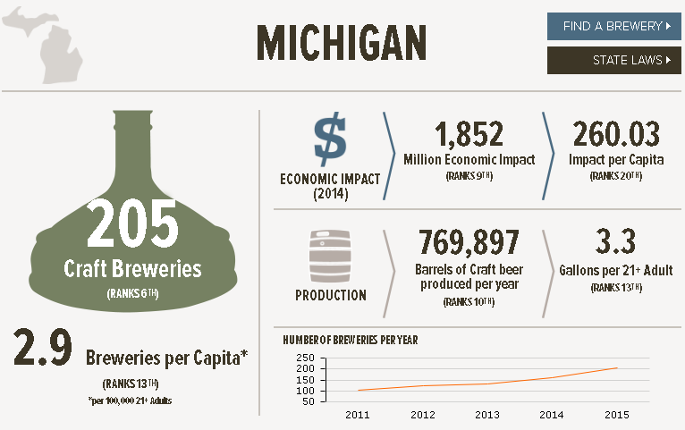 , The State of American Craft Beer &#8211; Michigan
