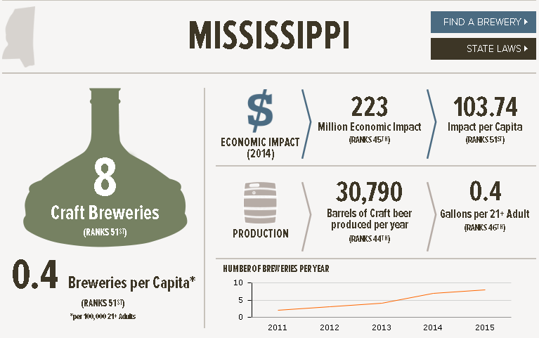 , The State of American Craft Beer &#8211; Mississippi