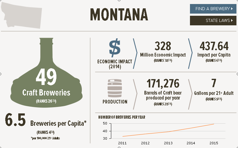 , The State of American Craft Beer &#8211; Montana