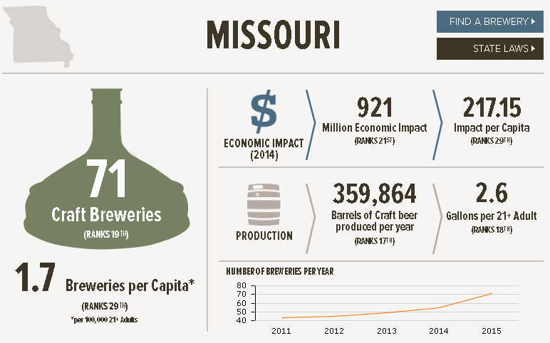 , The State of American Craft Beer – Missouri