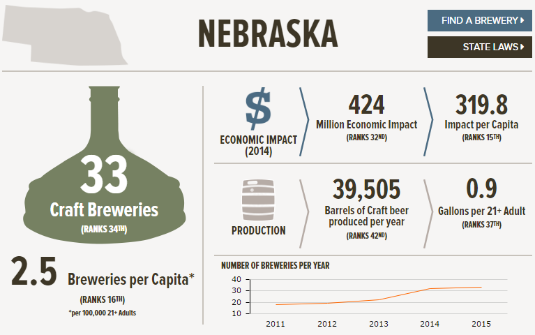 , The State of American Craft Beer – Nebraska