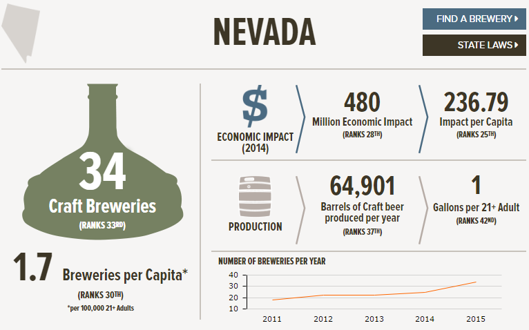 , The State of American Craft Beer &#8211; Nevada