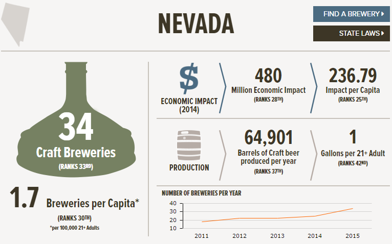 craft-beer-sales-by-state-nevada