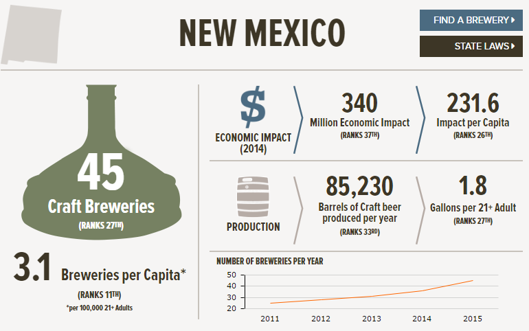 , The State Of American Craft Beer &#8211; New Mexico