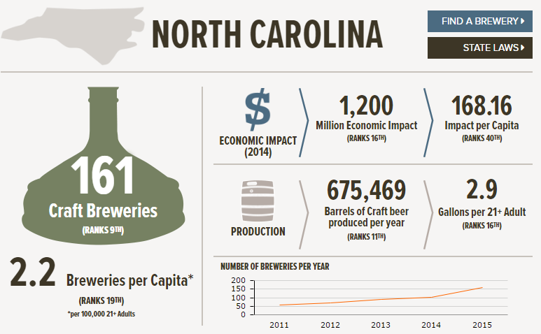 , The State of American Craft Beer &#8211; North Carolina