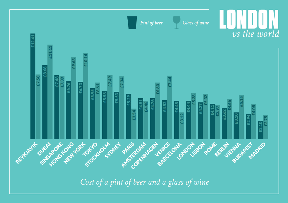 , The World’s Most Expensive (And Inexpensive) Tourist Cities For Beer