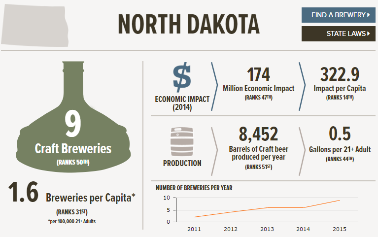 , The State of American Craft Beer &#8211; North Dakota