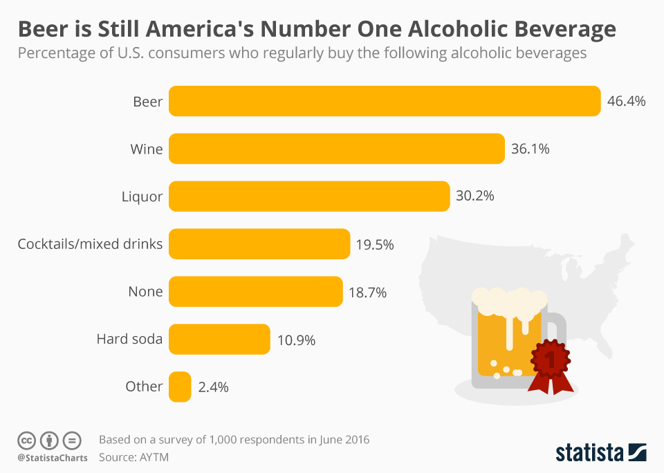 , Beer Rules! America’s Favorite Alcoholic Beverage