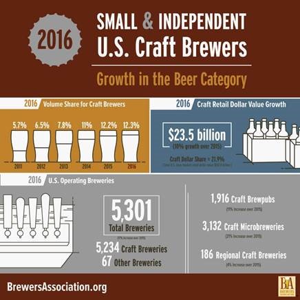 , US Craft Breweries Show Continued Growth in 2016