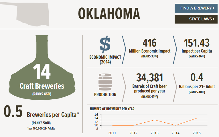 , The State of American Craft Beer &#8211; Oklahoma