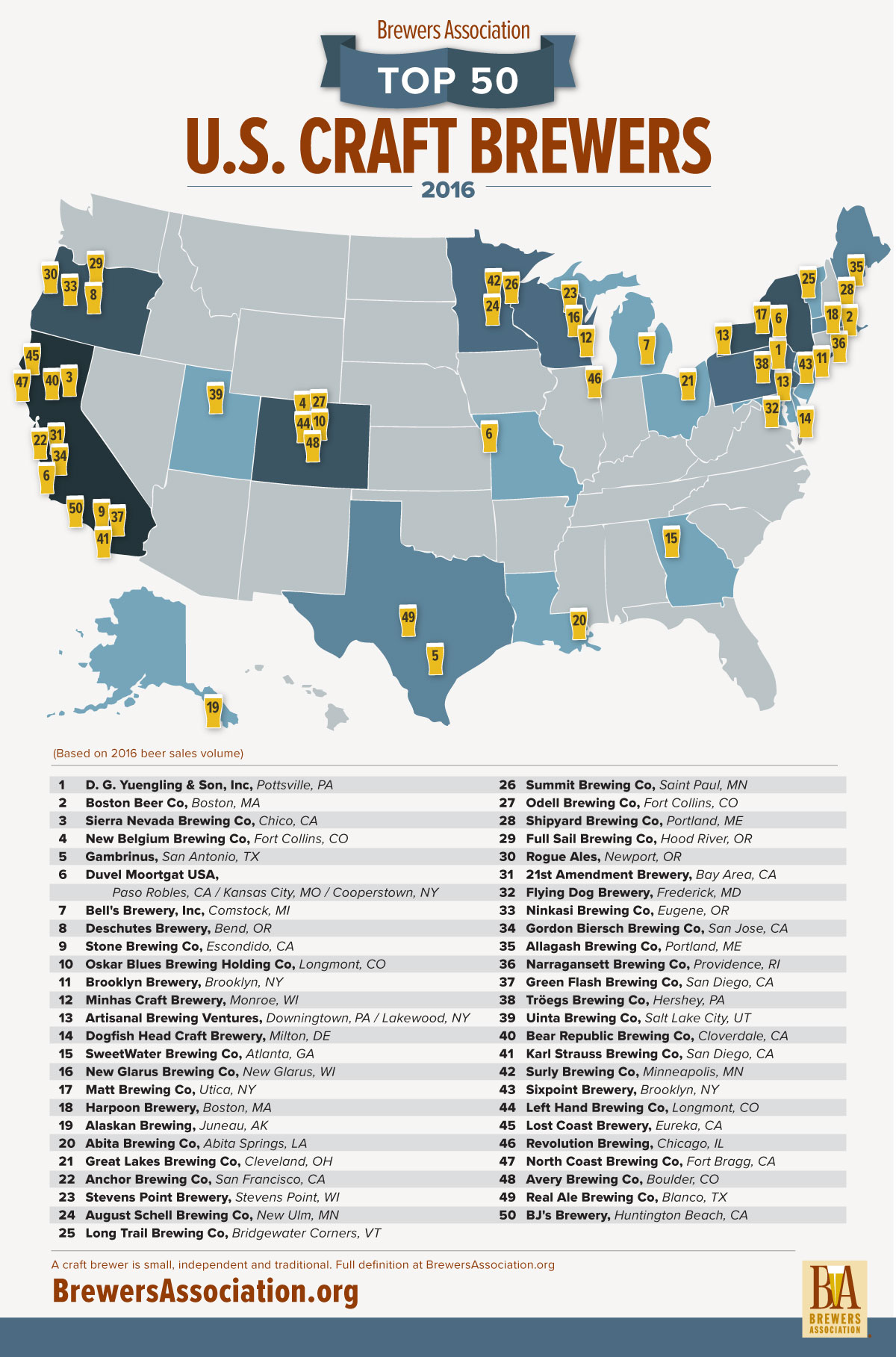 , The Top 50 American Craft Brewers For 2016