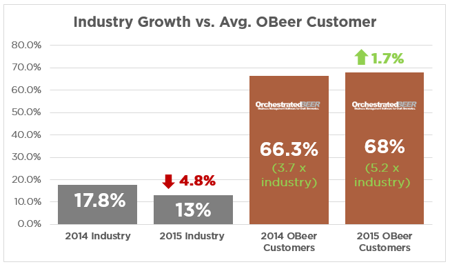 OBeer-Grows-5.2-times-industry-Growth
