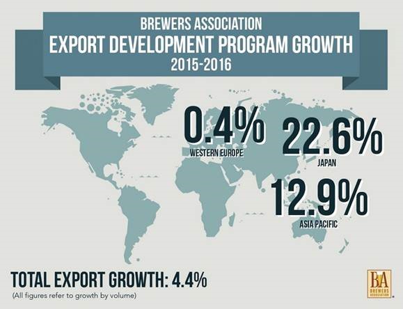 , American Craft Beer Exports At All-Time High!