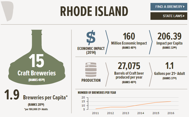 , The State of American Craft Beer &#8211; Rhode Island
