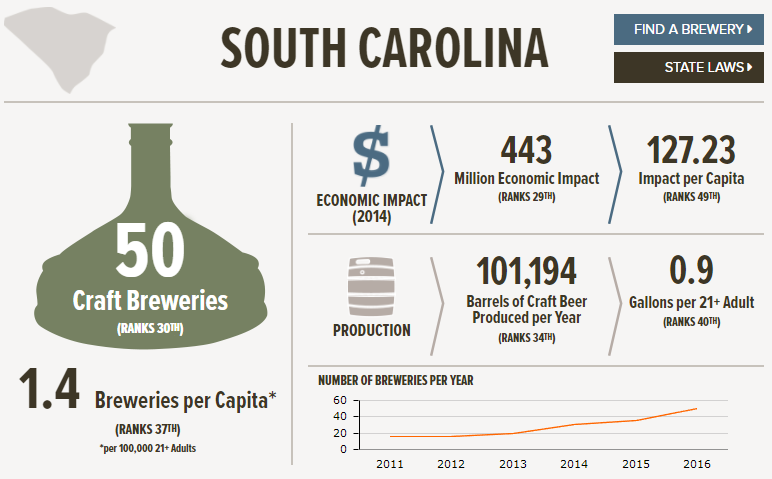 , The State of American Craft Beer &#8211; South Carolina