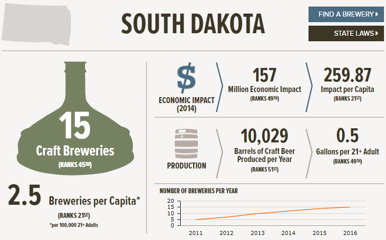 , The State of American Craft Beer &#8211; South Dakota